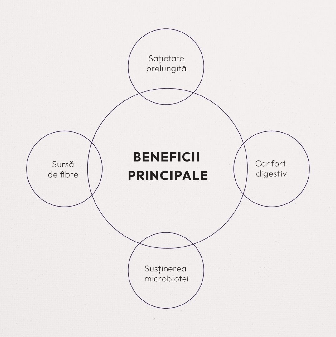 Beneficii principale: sațietate prelungită, sursă de fibre, confort digestiv, susținerea microbiotei